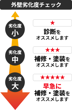 劣化度チェック指標